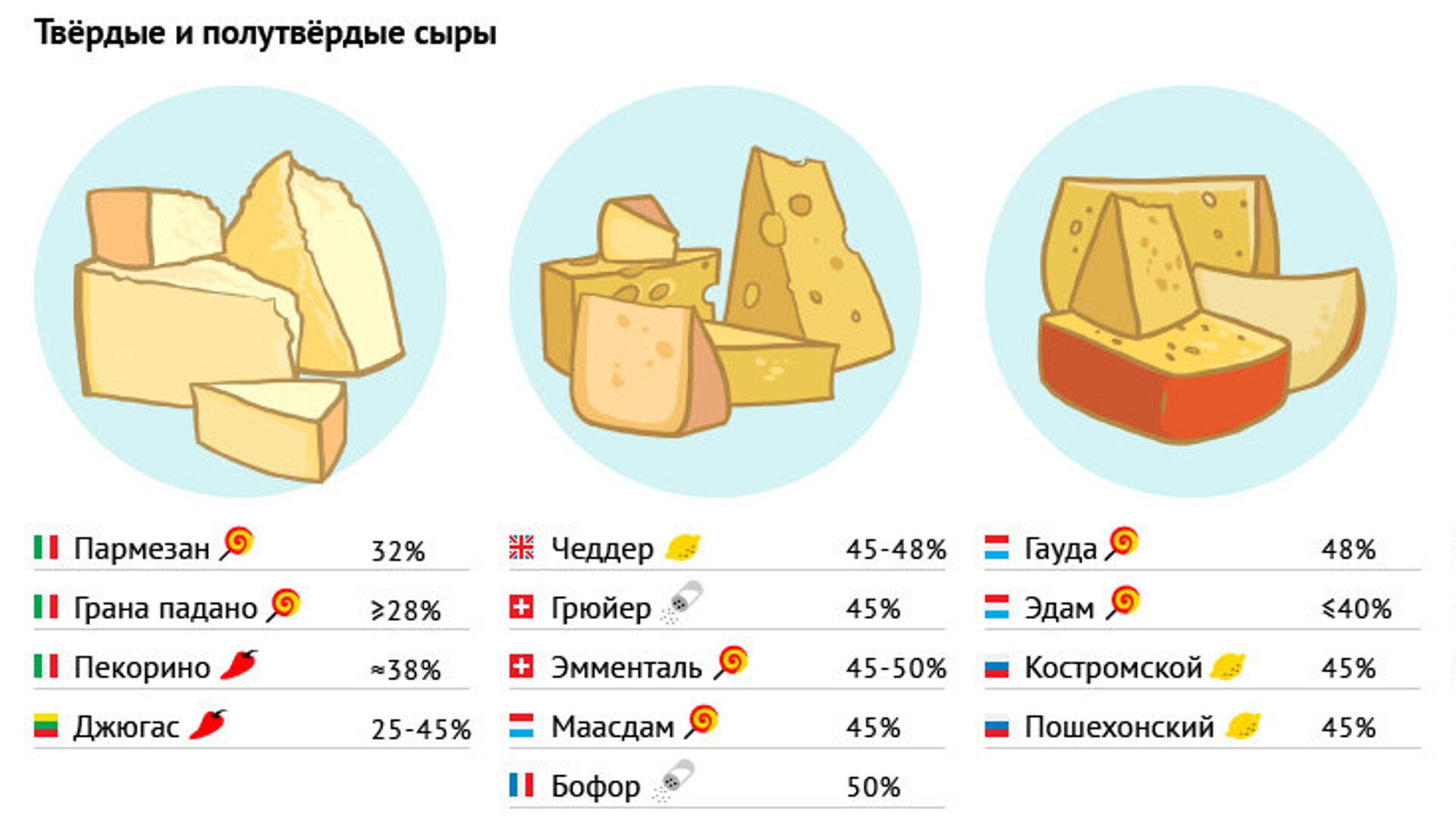 Сколько нужно сыра в день. Сыр пармезан калорийность на 100. Сорта маложирного сыра таблица. Нежирные Твердые сорта сыра список. Сыр твердых сортов.