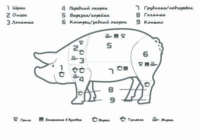 как правильно готовить различные части свинины