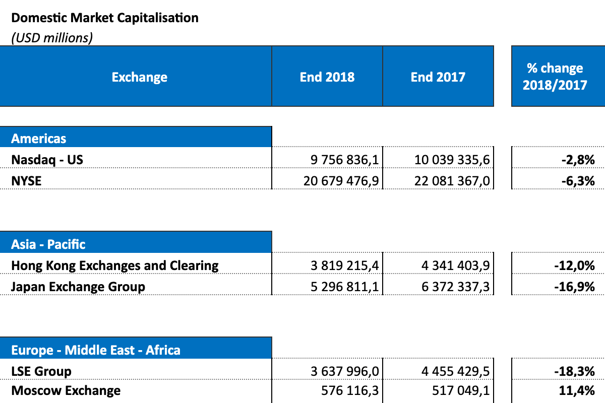 По статистике WFE за 2018&nbsp;год, капитализация крупнейшей американской биржи NYSE в разы больше капитализации других бирж