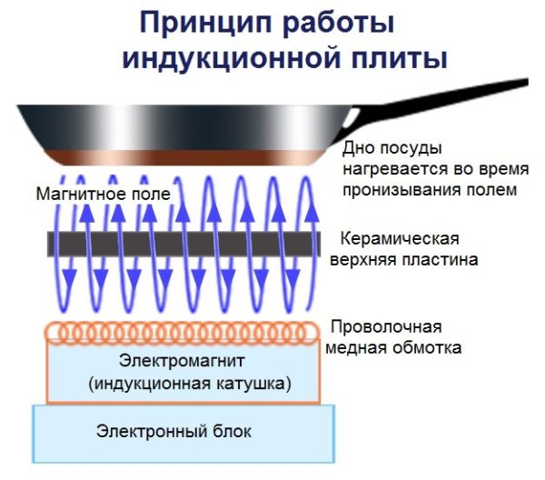 Принцип работы индукционной поверхности