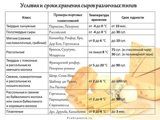 сроки годности сыров (таблица)